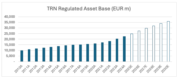 TRN Regulated Asset Base (EUR m) showing blue bar charts meeting 10,000 in 2010 and steadily rising to just above 35,000 in 2030E